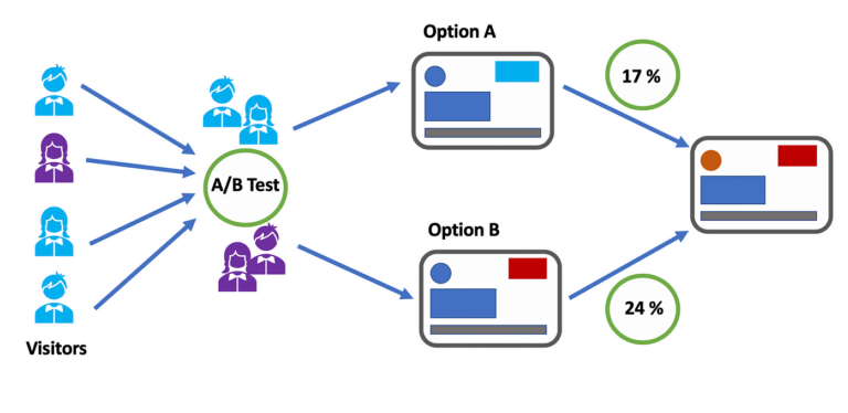 A/B-Testing-Strategies